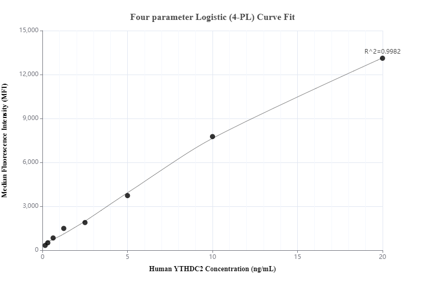 Cytometric bead array standard curve of MP00893-1